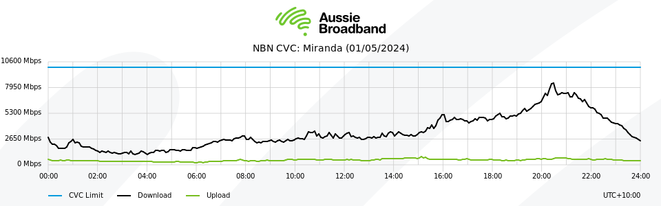 Aussie Broadband CVC Graph for Miranda POI