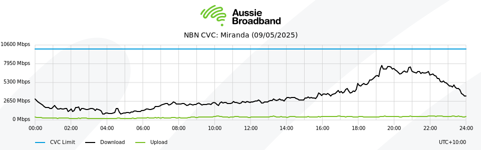 Aussie Broadband CVC Graph for Miranda POI